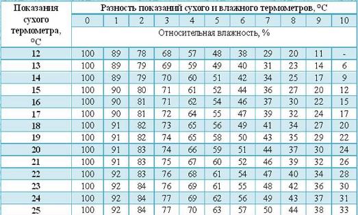 Чем измерить влажность воздуха в квартире и какова ее норма?