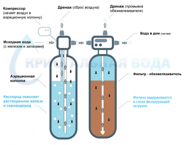 Эффективные системы удаления железа из воды